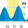 Dover Point tide chart for Friday, December 24, 2021