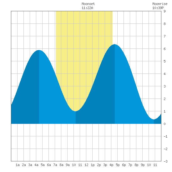 Dover Point tide chart for Saturday, December 25, 2021