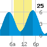 Dover Point tide chart for Saturday, December 25, 2021