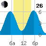 Dover Point tide chart for Sunday, December 26, 2021