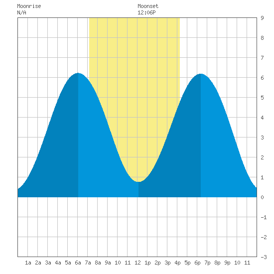 Dover Point tide chart for Monday, December 27, 2021