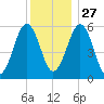 Dover Point tide chart for Monday, December 27, 2021