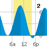 Dover Point tide chart for Thursday, December 2, 2021