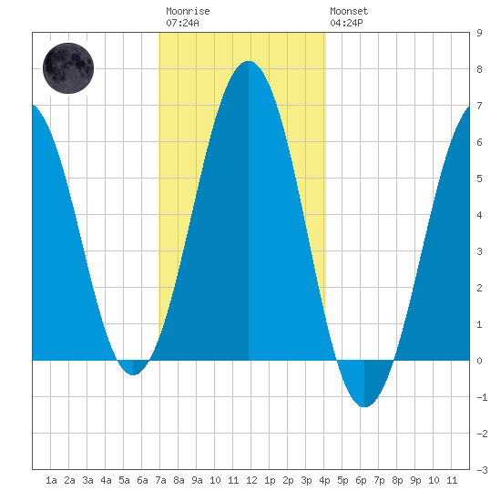 Dover Point tide chart for Saturday, December 4, 2021