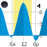 Dover Point tide chart for Saturday, December 4, 2021