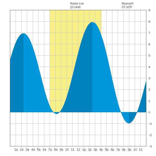 Dover Point tide chart for Tuesday, December 7, 2021