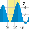 Dover Point tide chart for Tuesday, December 7, 2021