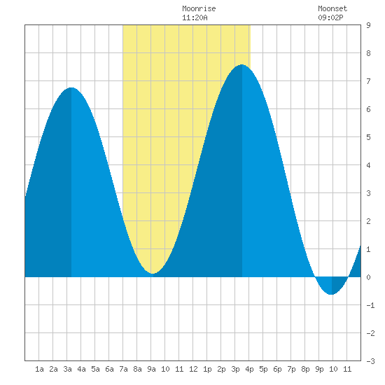 Dover Point tide chart for Wednesday, December 8, 2021