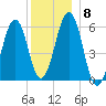 Dover Point tide chart for Wednesday, December 8, 2021