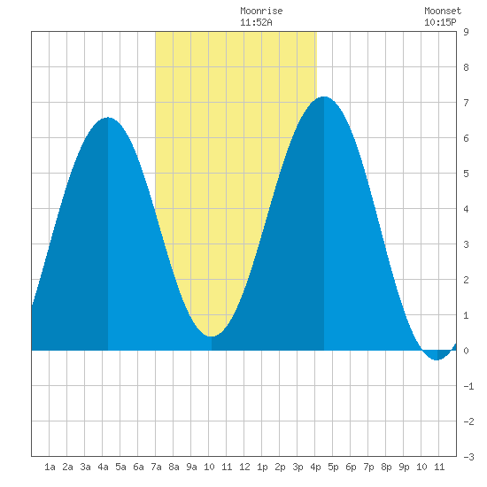 Dover Point tide chart for Thursday, December 9, 2021