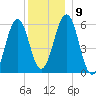 Dover Point tide chart for Thursday, December 9, 2021