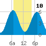 Dover Point tide chart for Monday, January 10, 2022