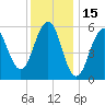 Dover Point tide chart for Saturday, January 15, 2022