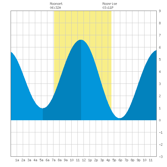 Dover Point tide chart for Sunday, January 16, 2022