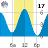 Dover Point tide chart for Monday, January 17, 2022