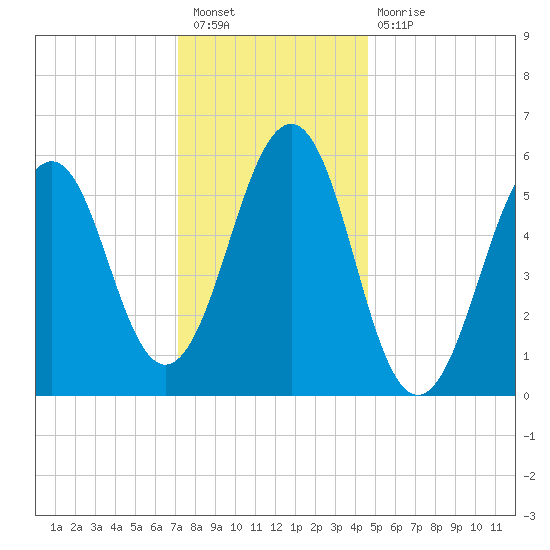Dover Point tide chart for Tuesday, January 18, 2022