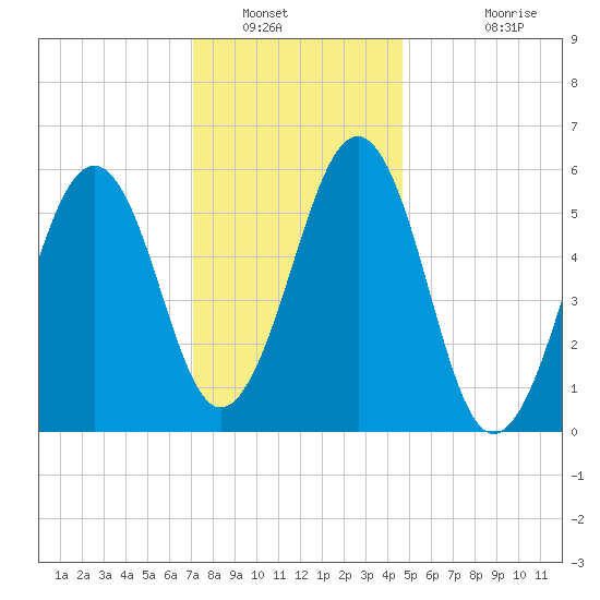 Dover Point tide chart for Friday, January 21, 2022