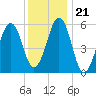 Dover Point tide chart for Friday, January 21, 2022