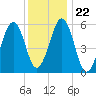 Dover Point tide chart for Saturday, January 22, 2022