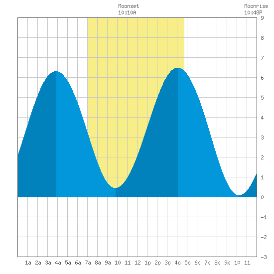 Dover Point tide chart for Sunday, January 23, 2022