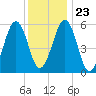 Dover Point tide chart for Sunday, January 23, 2022