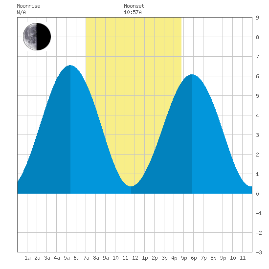 Dover Point tide chart for Tuesday, January 25, 2022