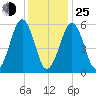 Dover Point tide chart for Tuesday, January 25, 2022