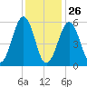 Dover Point tide chart for Wednesday, January 26, 2022