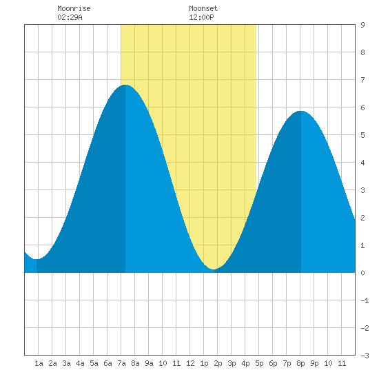 Dover Point tide chart for Thursday, January 27, 2022