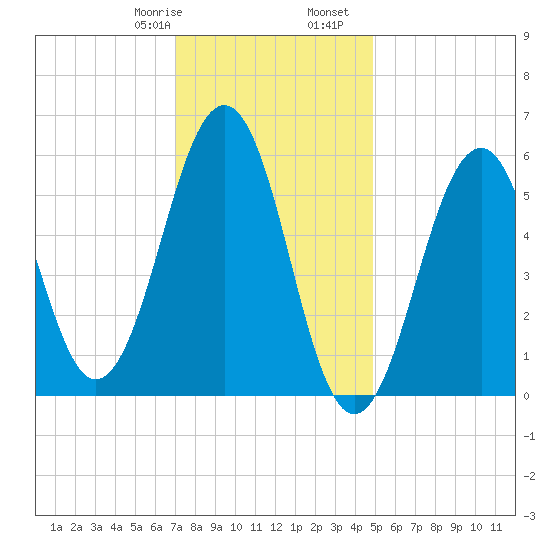 Dover Point tide chart for Saturday, January 29, 2022
