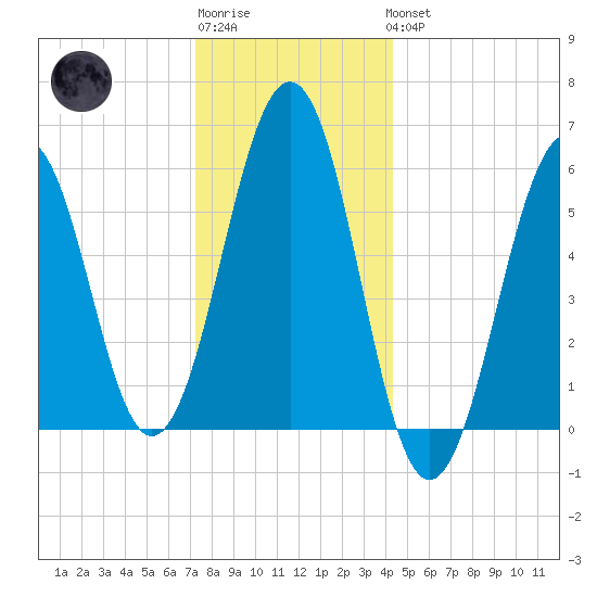 Dover Point tide chart for Sunday, January 2, 2022