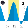 Dover Point tide chart for Sunday, January 2, 2022