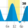 Dover Point tide chart for Sunday, January 30, 2022