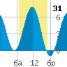 Dover Point tide chart for Monday, January 31, 2022