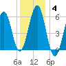 Dover Point tide chart for Tuesday, January 4, 2022