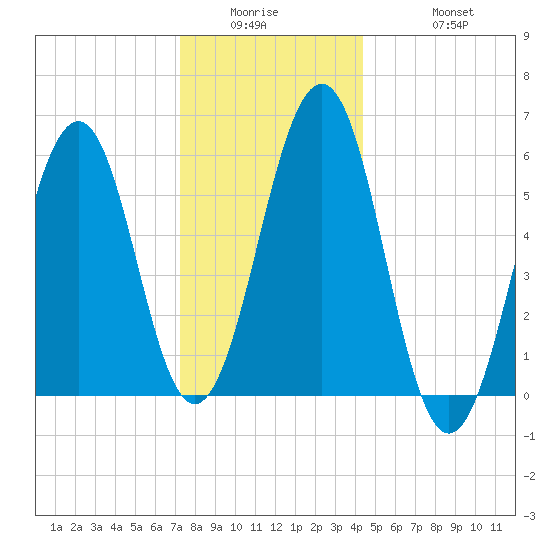 Dover Point tide chart for Wednesday, January 5, 2022