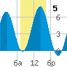 Dover Point tide chart for Wednesday, January 5, 2022
