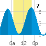 Dover Point tide chart for Friday, January 7, 2022