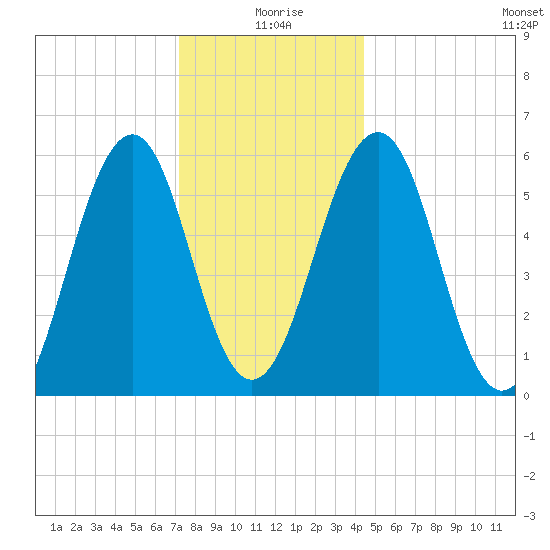 Dover Point tide chart for Saturday, January 8, 2022