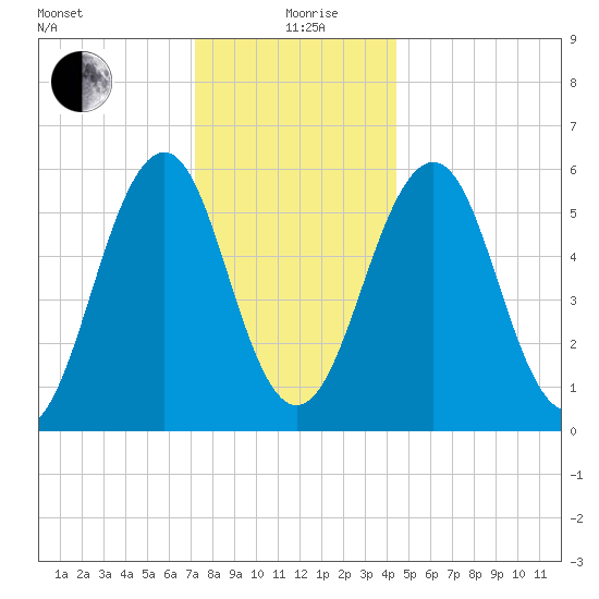 Dover Point tide chart for Sunday, January 9, 2022