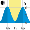 Dover Point tide chart for Sunday, January 9, 2022