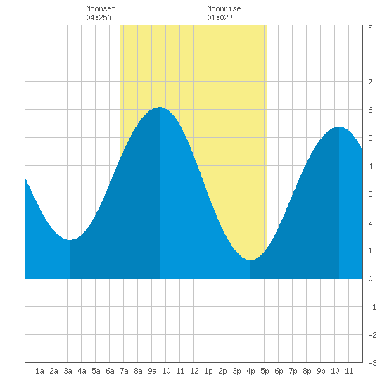 Dover Point tide chart for Saturday, February 12, 2022