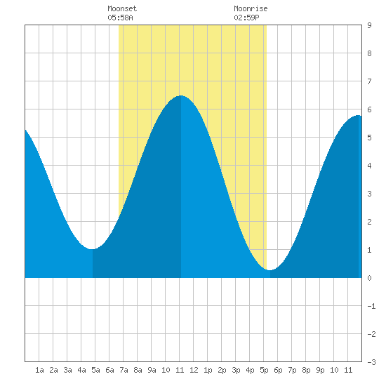 Dover Point tide chart for Monday, February 14, 2022