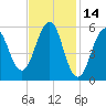 Dover Point tide chart for Monday, February 14, 2022