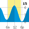 Dover Point tide chart for Tuesday, February 15, 2022