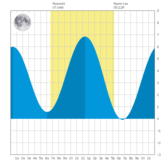 Dover Point tide chart for Wednesday, February 16, 2022
