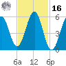 Dover Point tide chart for Wednesday, February 16, 2022