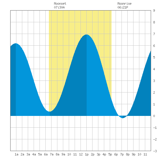 Dover Point tide chart for Thursday, February 17, 2022