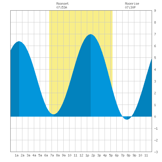 Dover Point tide chart for Friday, February 18, 2022