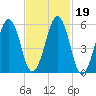 Dover Point tide chart for Saturday, February 19, 2022